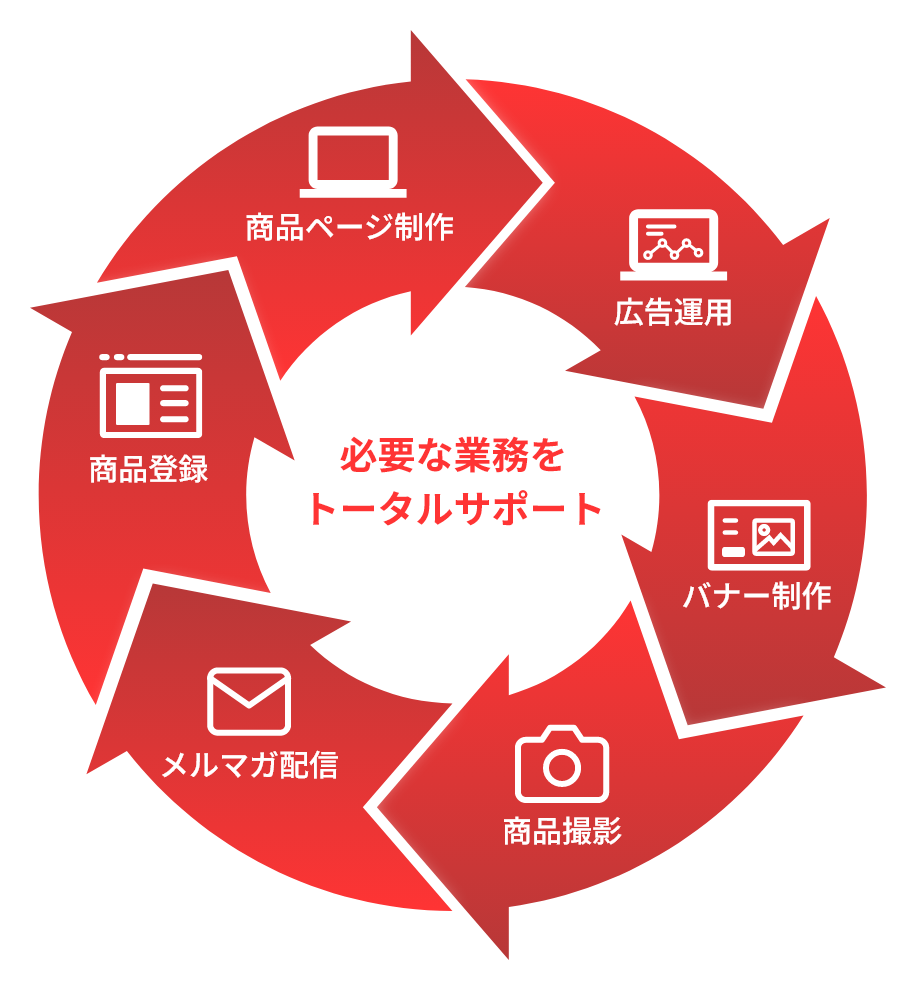 必要な業務をトータルサポート