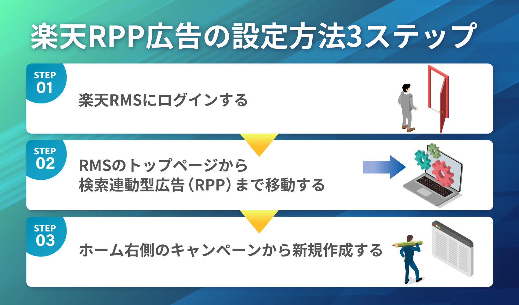 楽天RPP広告の設定方法3ステップ