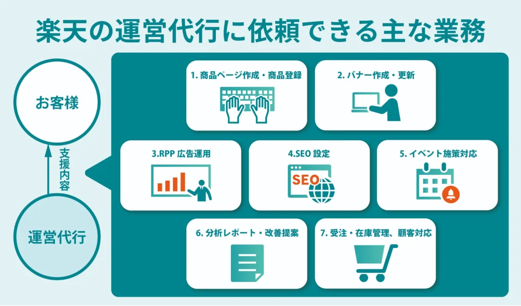 楽天の運用代行に依頼できる主な業務