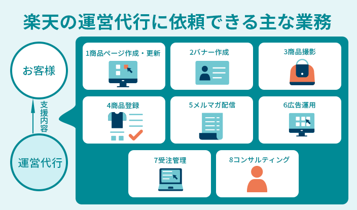 2024年厳選】楽天の運営代行業者30選｜費用相場と失敗しない選び方を紹介 | ピュアフラット