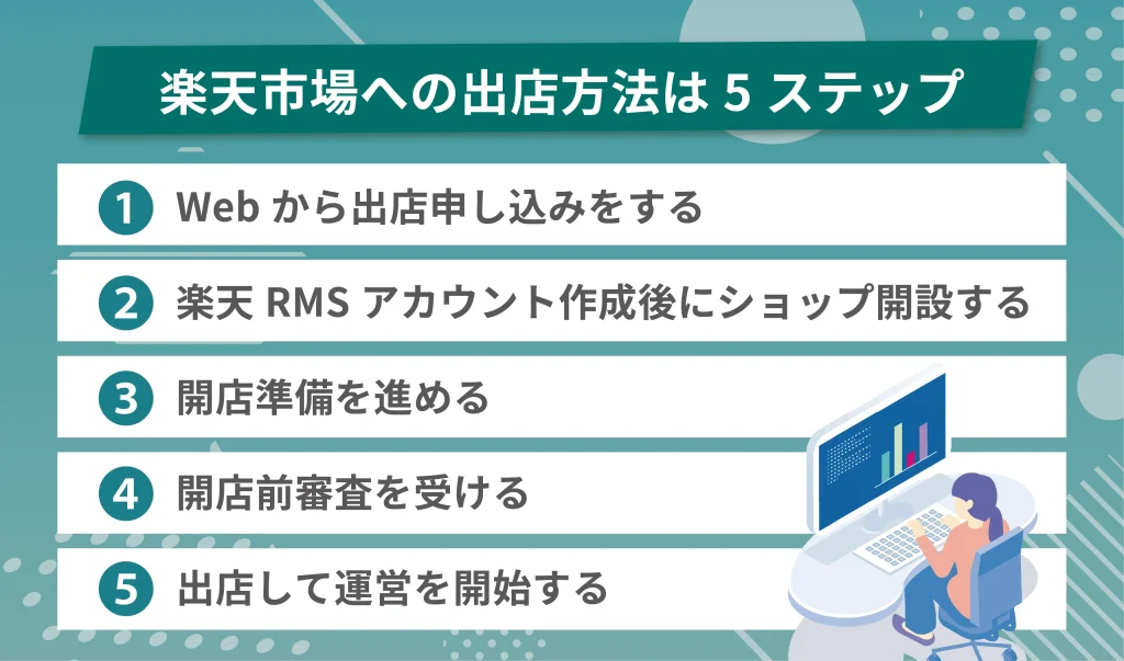 楽天市場への出店方法は5ステップ