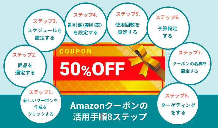 Amazonクーポンの発行で成約率アップ！活用すべき商品を大公開