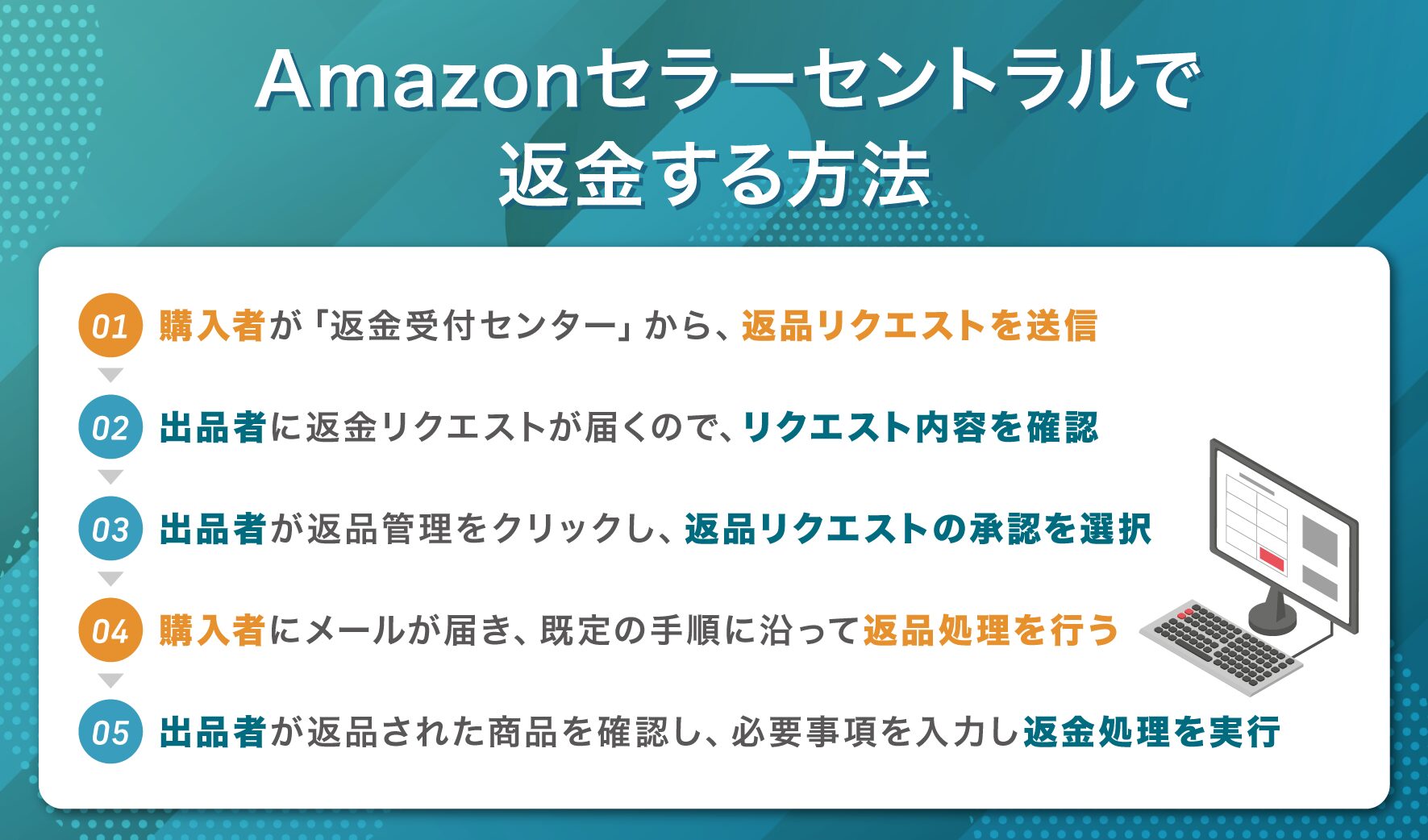 Amazonセラーセントラルで返金する方法