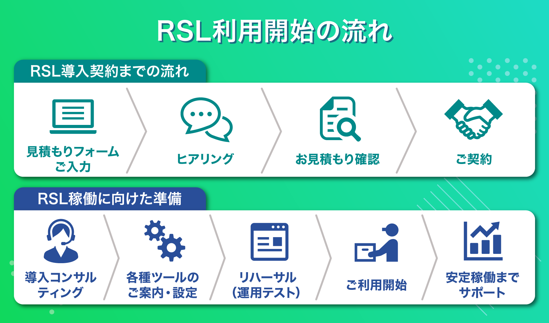 RSL利用開始の流れ