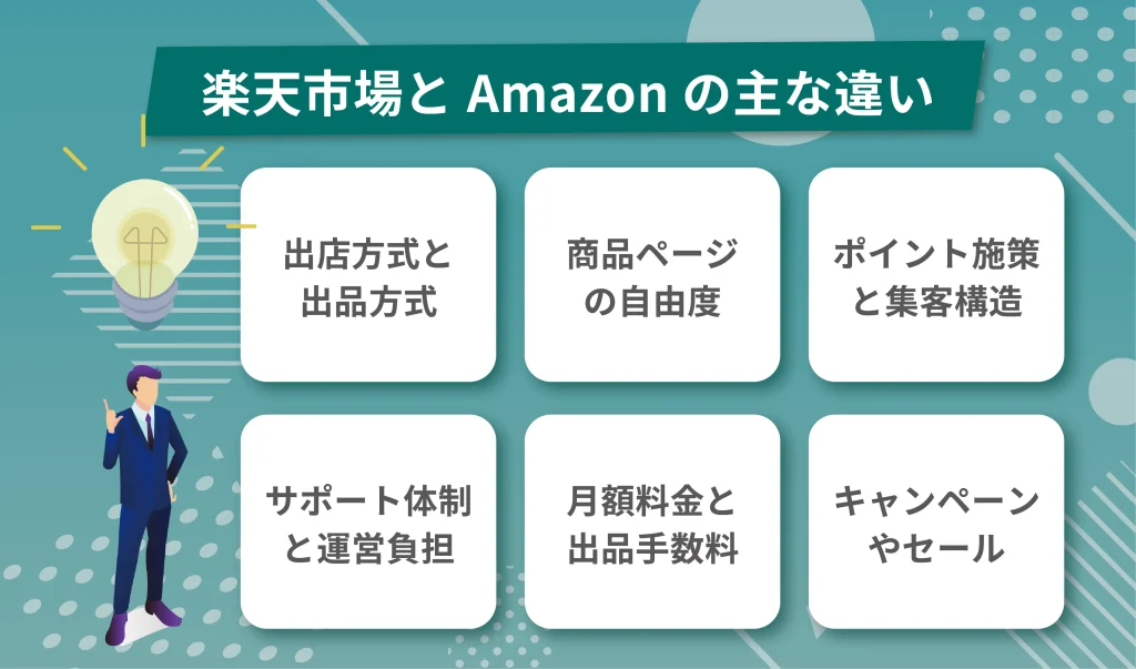 出店者側から見る楽天市場とAmazonの主な違い