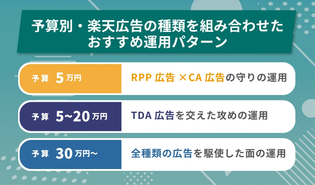予算別・楽天広告の種類を組み合わせたおすすめ運用パターン