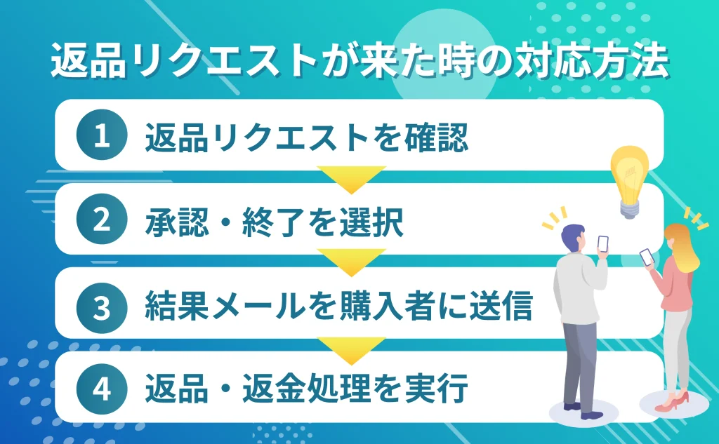 Amazonで返品リクエストが来た時の対応方法