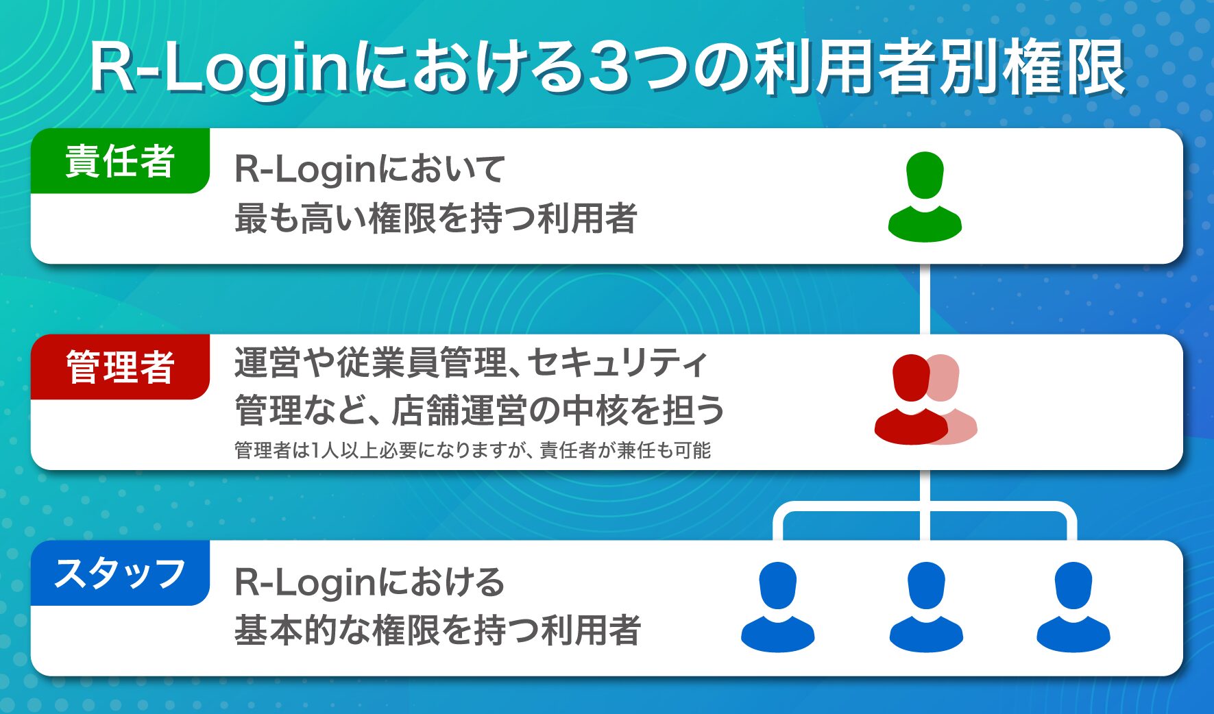 R-Loginにおける3つの利用者別権限 