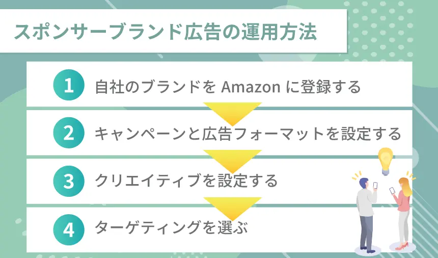 Amazon広告の活用法と広告テストによるROI最大化戦略