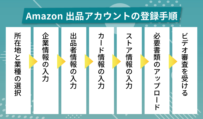 Amazon出品アカウントの登録手順