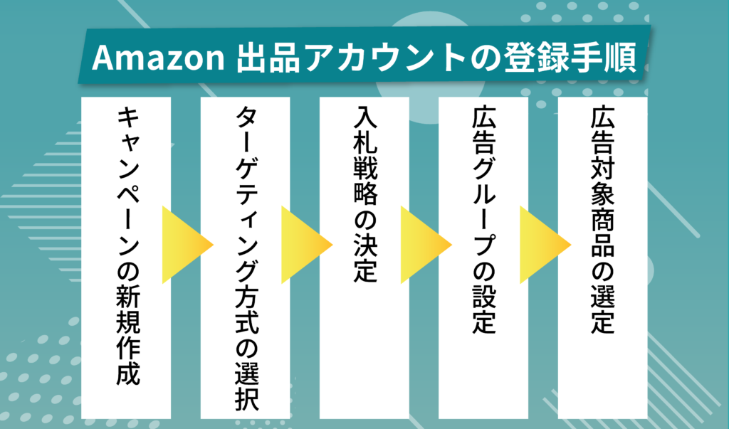 Amazonスポンサープロダクト広告の設定手順